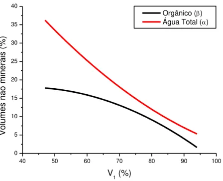 Gráfico 1. Representação gráfica das equações (6a-6c) para obtenção dos  volumes não minerais teóricos com base no percentual de volume mineral 