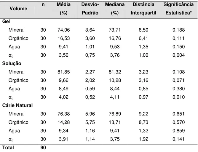 Tabela  1.  Estatística  dos  volumes  bioquímicos  da  camada  superficial  de  lesões  artificiais (Gel e Solução) e naturais de cárie