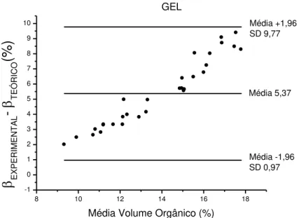 Gráfico 3. Gráfico de Bland &amp; Altman mostrando uma comparação entre as  diferenças dos volumes orgânicos experimental (Gel) e teórico e as suas 