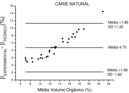 Gráfico 5. Gráfico de Bland &amp; Altman mostrando uma comparação entre as  diferenças dos volumes orgânicos experimental (Cárie Natural) e teórico e as 