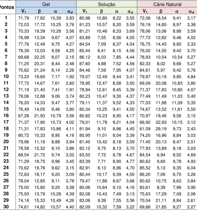 Tabela 5. Descrição detalhada dos volumes bioquímicos e permeabilidade   d  para os  três grupos analisados