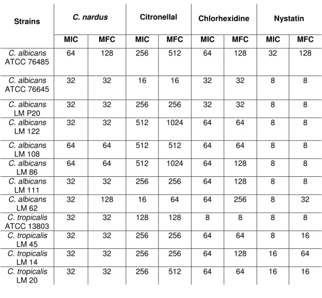 Table 2 MIC and MFC of the products tested against strains of C. albicans and C. tropicalis