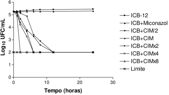 Gráfico 2 - Curva de morte microbiana (Log UFC/min) da cepa C. albicans  ICB 12, sob ação do O