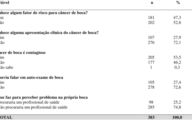 Tabela  4  –  Avaliação  das  respostas  adequadas  e  inadequadas  dos  usuários  para  cada  questão  de  nível  de  informação sobre câncer bucal 