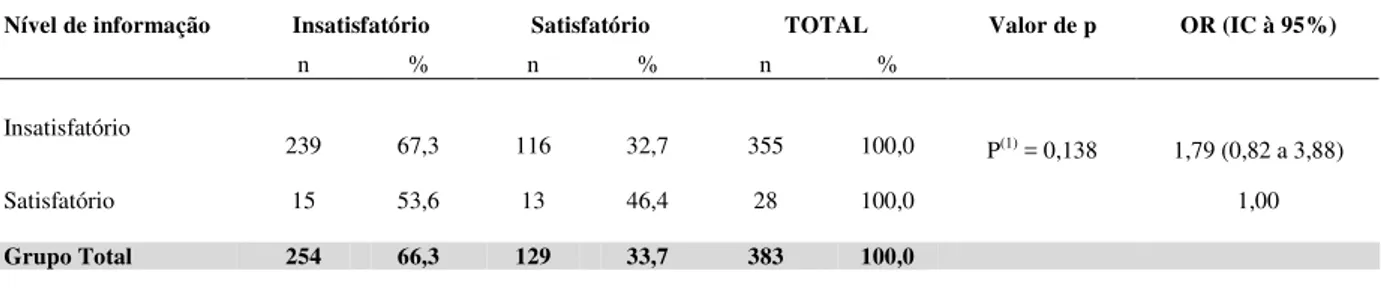 Tabela 7 – Avaliação do comportamento preventivo segundo o nível de informação dos usuários  Comportamento preventivo 