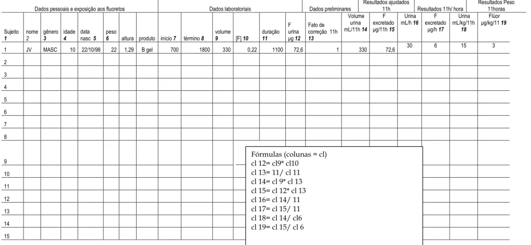 Tabela 1  – Planilha para o banco de dados da Pesquisa ― Concentrações  de flúor em sa liva e urina de  crianças após uso de produtos fluoretados‖ para período diurno de 11 horas (7:00 às 18:00)