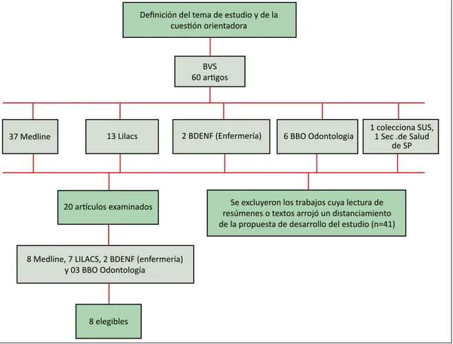 Figura 1. Diagrama de flujo de los artículos seleccionados en la revisión integrativa Deﬁnición del tema de estudio y de la 