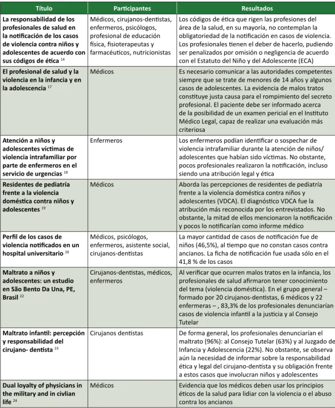 Cuadro 1. Estudios que contemplan el abordaje de los códigos de ética de los profesionales de salud con  relación a la denuncia de violencia, publicados entre 2008 y 2012