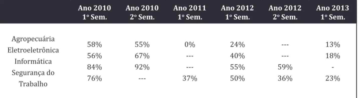 Tabela 2 - Porcentagem de Alunos Desistentes nos Cursos de Ensino Médio Profissionalizantes do IFC – Câmpus  Videira por Área – Modalidade Subsequente