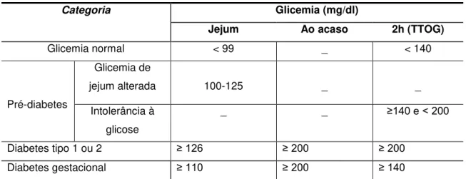 Tabela 1: Critérios para o diagnóstico do Diabetes. 