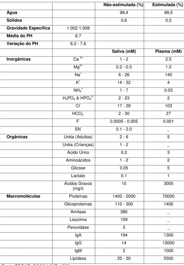 Tabela  2:  Composição  média  da  saliva  humana  mista  e  valores  normais  para  o  plasma