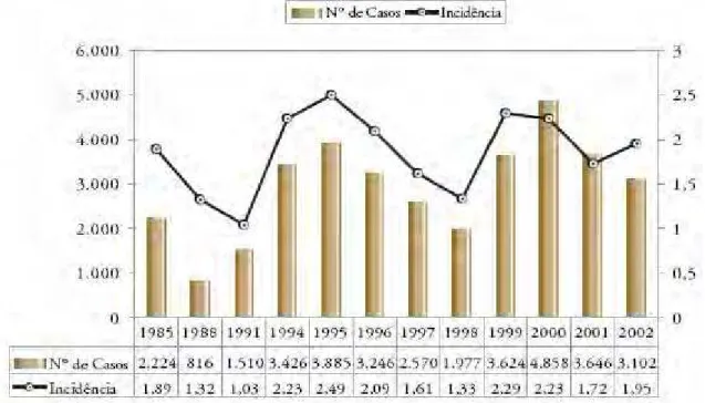 Figura  6  -  Número  de  casos  e  coeficiente  de  incidência  de  leishmaniose  visceral  no  Brasil,  no  período de 1985 a 2002