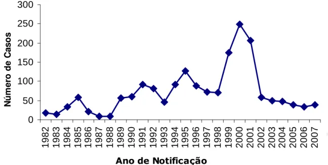 Gráfico  1  –  Casos  humanos  de  leishmaniose  visceral  registrados  na  Paraíba  entre  os  anos de 1982 a 2007