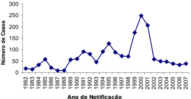 Gráfico  2 -  Casos  humanos  de  leishmaniose  visceral  registrados  em  João  Pessoa  entre  os anos de 2000 a 2007