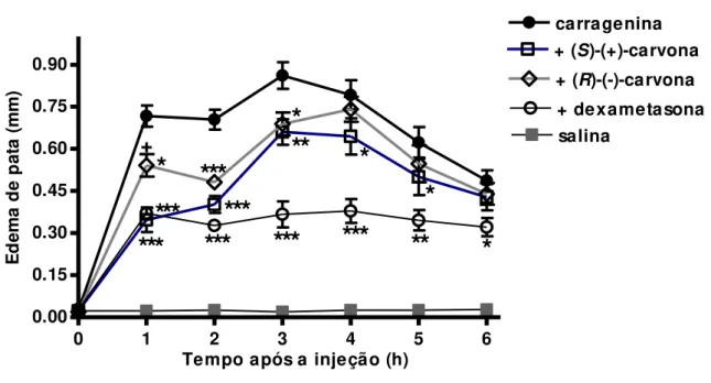 Gráfico 3. Efeito do tratamento com (S)-(+)- ou (R)-(-)-carvona sobre o edema de pata induzido  por  carragenina  Camundongos  Swiss foram  tratados  com  10  mg/kg  de  (S)-(+)-carvona  ou   (R)-(-)-carvona  (por  gavagem)  ou  0,5  mg/kg  de  dexametason