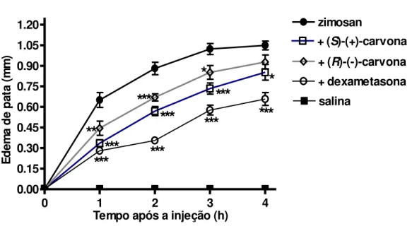 Gráfico  4.  Efeito  do  tratamento  com  a  (S)-(+)-  ou  (R)-(-)-carvona  sobre  o  edema  de  pata  induzido  por  zimosan