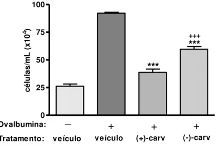 Gráfico 9. Efeito do tratamento com (S)(+)- ou (R)-(-)-carvona sobre a celularidade  do lavado  pleural  em  modelo  de  pleurisia  induzido  por  OVA