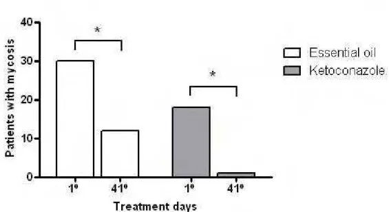 Figura 1. Pacientes com micose antes (1° dia) e após tratamento (41°dia) com creme e xampu do óleo essencial de ou Cetoconazol *p&lt;0.05 (teste de Fischer).