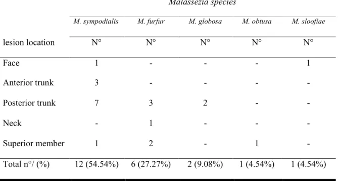 Table 2 2. Characterization of 22 $ species identified from positive cultures according to the lesion location.