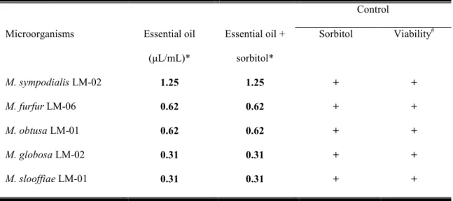 Table II. MIC values of essential oil on strains of