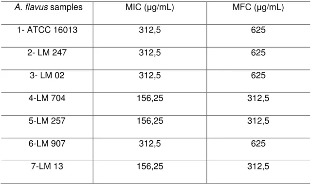 Table  1.  Minimum  inhibitory  concentration  (MIC)  and  minimum  fungicidal  concentration (MFC) of essential oil C