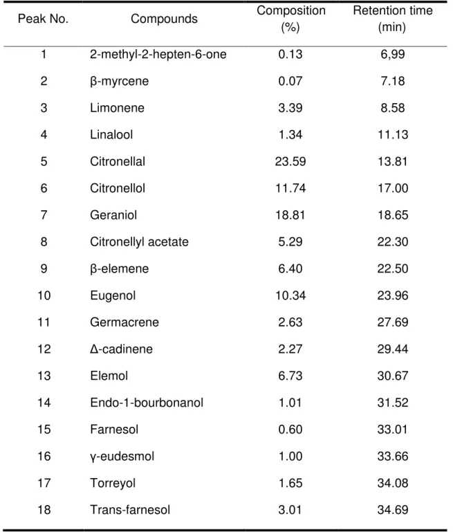 Table 1. Chemical composition of essential oil from C. winterianus. 