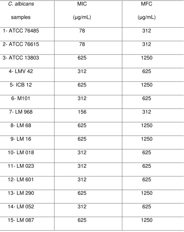 Table  2.  Minimum  inhibitory  concentration  (MIC)  and  minimum  fungicidal  concentration  (MFC)  of  essential  oil  of  C