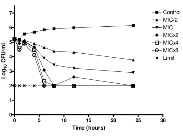 Figure  1:  Time-kill  of  C.  albicans  ATCC  13803  when  exposed  to  various  concentrations of essential oil of C