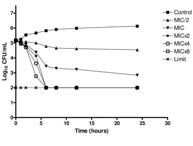 Figure  2:  Time-kill  of  C.  albicans  ICB  12  when  exposed  to  various  concentrations of essential oil of C