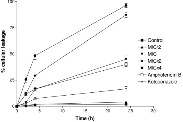 Figure  1-  Percent  of  leakage  of  C.  albicans  ATCC  13803  cells  untreated  (control) or treated with essential oil of C