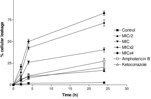 Figure 2- Percent of leakage of C. albicans ICB 12 cells untreated (control) or  treated  with  essential  oil  of  C