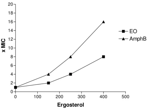 Figure  3-  Effect  of  different  concentrations  of  exogenous  ergosterol  (150- (150-400 g/mL) on the MIC of both essential oil of C
