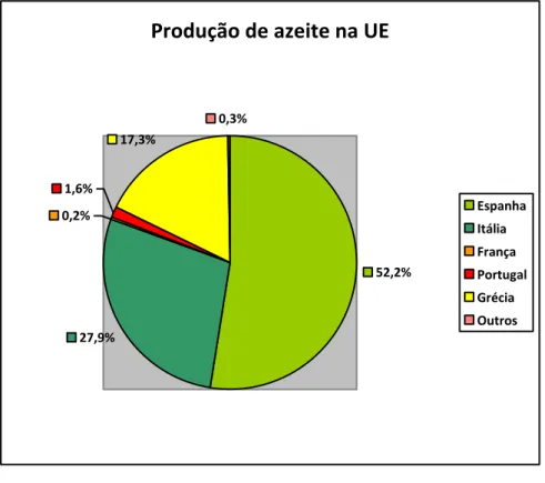 Figura 1 - Percentagem da produção de Azeite na UE Fonte – www.internationaloliveoliveoil.org 