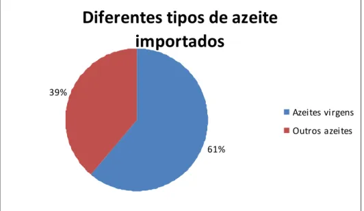 Figura 6 - Percentagem dos diferentes tipos de azeite importados  Fonte – AICEP 