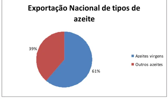 Figura 9 - Percentagem dos diferentes tipos de azeites nacionais exportados  Fonte – AICEP 