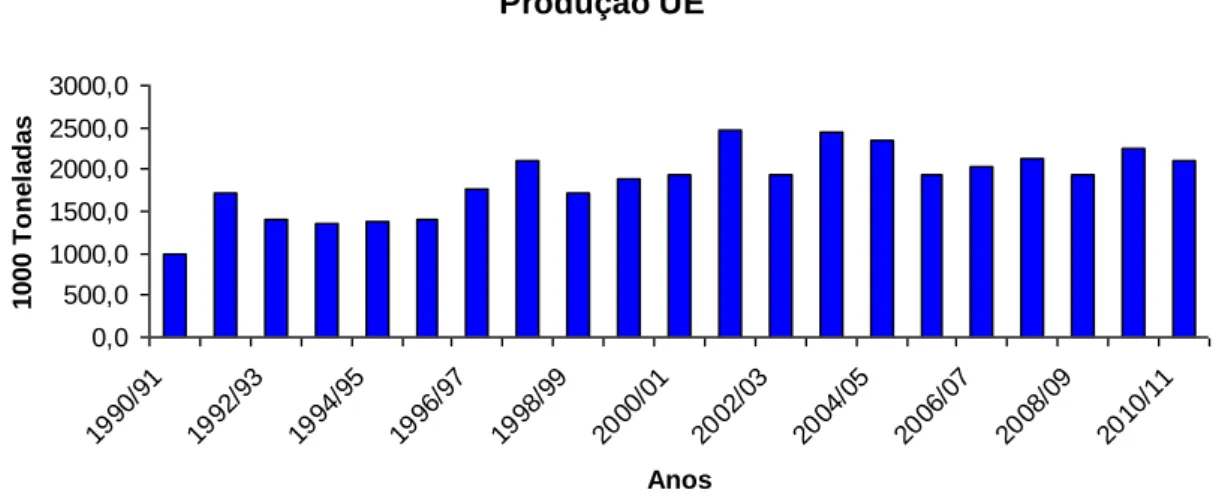 Figura 14 - Produção de azeite na UE  Fonte – www.internationaloliveoil.org 