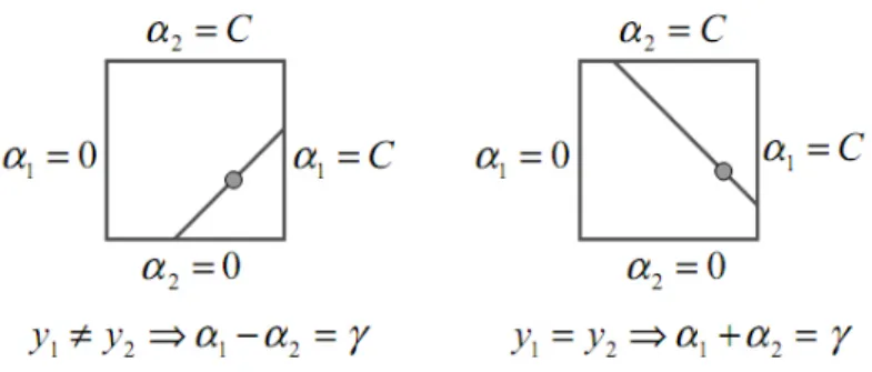 Figura 2.8: Restrições de Lagrange no algoritmo SMO [35].