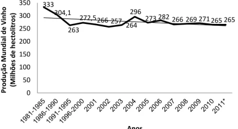 Figura 3 – Evolução da produção mundial de vinho com linha de tendência linear de forma a perceber essa  evolução
