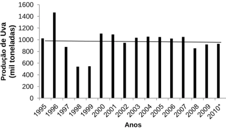 Figura 7 – Evolução da produção de uva em Portugal com linha de tendência linear de forma a perceber essa  evolução