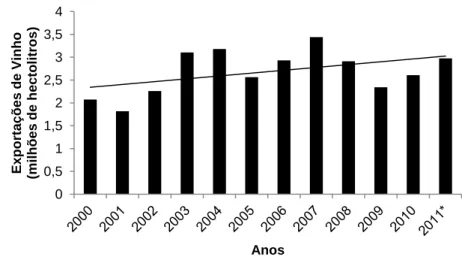 Figura 10 – Evolução das exportações de vinho português, em volume, com linha de tendência linear de  forma a perceber essa evolução