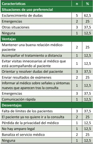 Tabla 1. Opinión de obstetras y pediatras sobre el uso  de WhatsApp con pacientes de la Fundación Santa  Casa de Misericordia de Pará, enero-marzo/2016