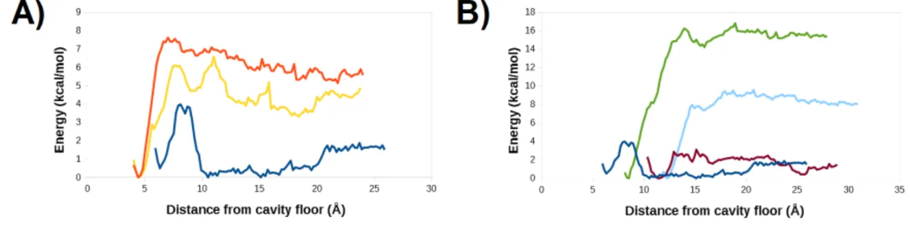 Figure 10. Potentials of mean-force for the ligand separation process. A) Comparison of the ease of separation of ligand 17 (blue) with that of ligand 17-061 in the first (orange) and second simulations (yellow)