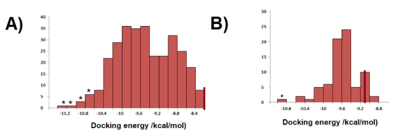 Figure 2.  A) Distribution of the docking energies of the derivatives Chembridge library member 51810717
