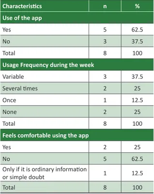 Table 2 summarizses the data related to the  frequency of use of the application by physicians: