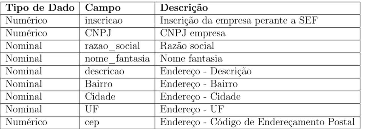 Tabela 6.3: Campos Tabela Cadastro_Fiscal Tipo de Dado Campo Descrição