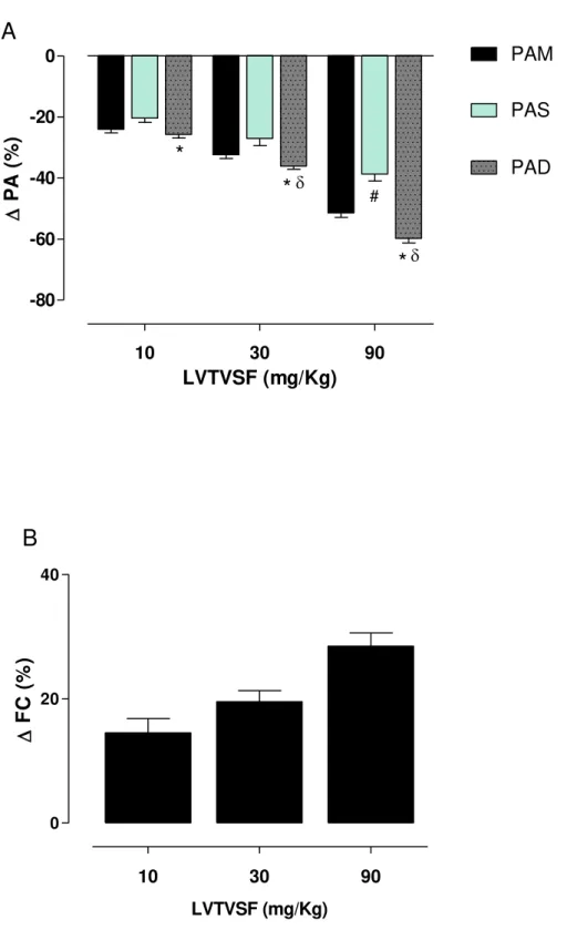 Figura 15 –  Efeito do LVTVSF (10, 30, 90 mg/kg) sobre a PAM, PAS e PAD (A) e FC (B) em  ratos normotensos não-anestesiados