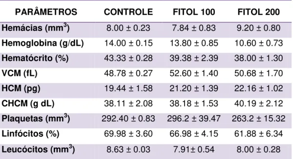 Tabela 3  –  Efeito do tratamento agudo com fitol sobre os parâmetros hematológicos de  camundongos