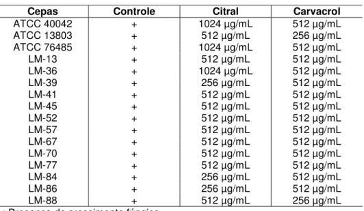 Tabela 2. Resultado da concentração fungicida mínima (CFM) dos fitoconstituintes  citral e carvacrol frente às cepas de C