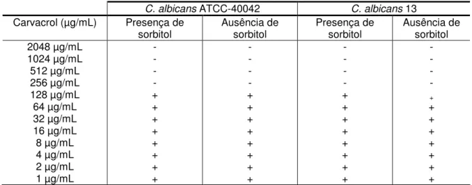 Tabela 4. Determinação da CIM do citral na presença e ausência do sorbitol frente  C. albicans ATCC40042 e C