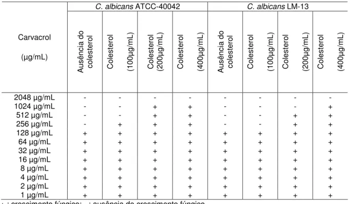 Tabela  6.  Estudo  do  efeito  do  colesterol  na  CIM  do  carvacrol  frente    C.  albicans  ATCC40042 e C